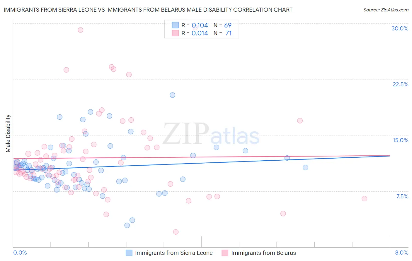 Immigrants from Sierra Leone vs Immigrants from Belarus Male Disability