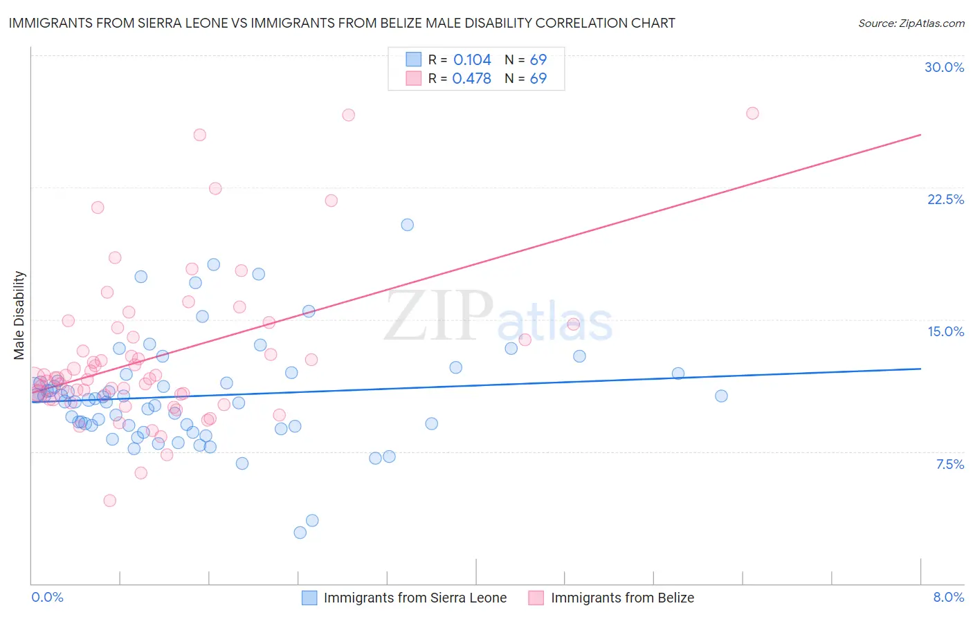 Immigrants from Sierra Leone vs Immigrants from Belize Male Disability