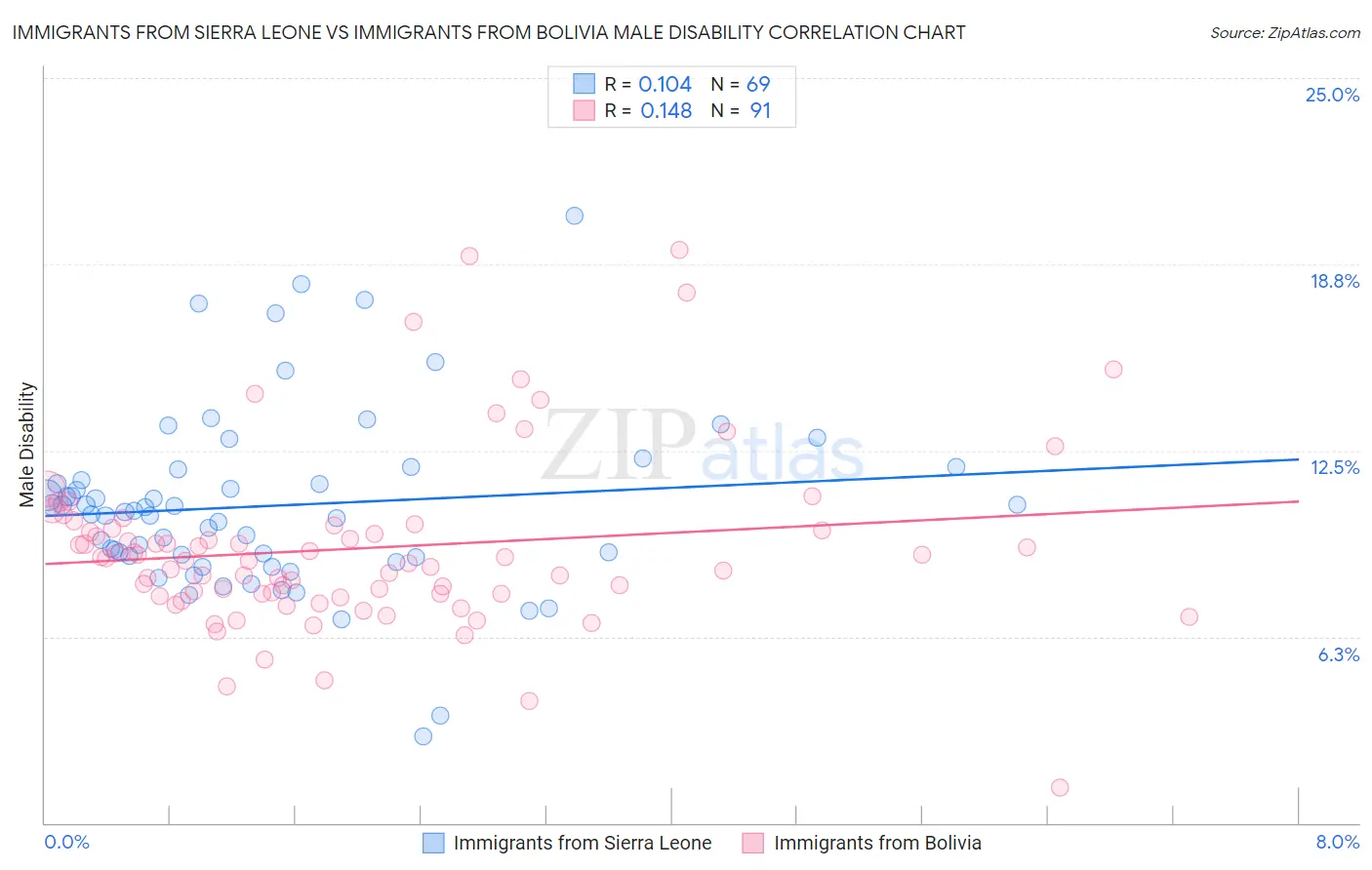 Immigrants from Sierra Leone vs Immigrants from Bolivia Male Disability