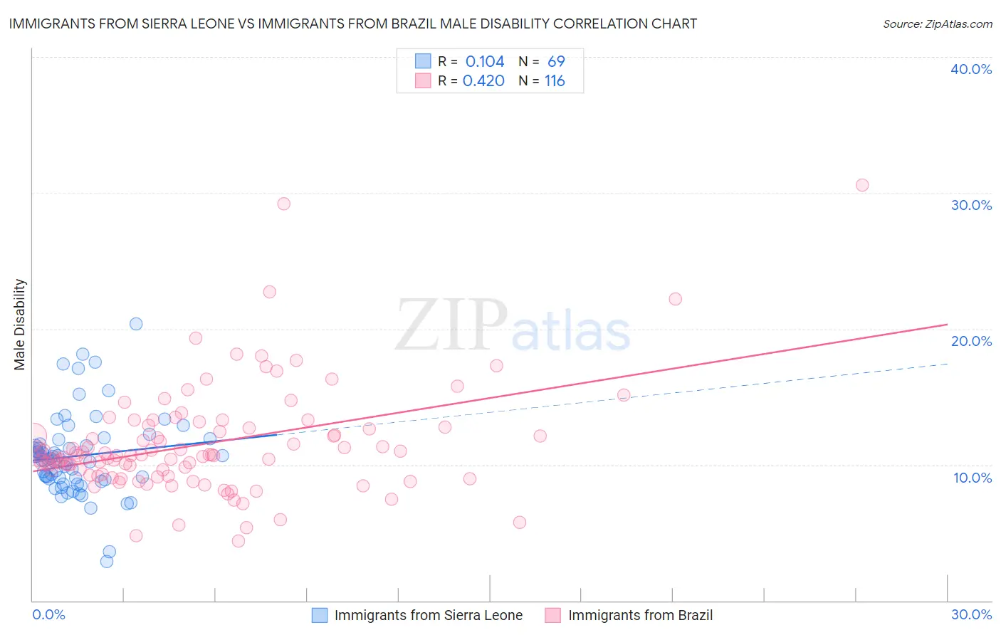 Immigrants from Sierra Leone vs Immigrants from Brazil Male Disability