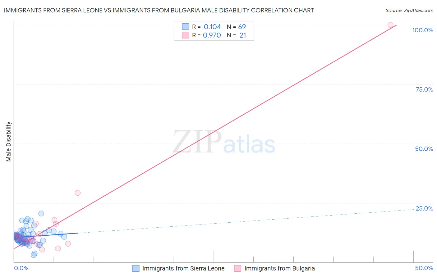 Immigrants from Sierra Leone vs Immigrants from Bulgaria Male Disability
