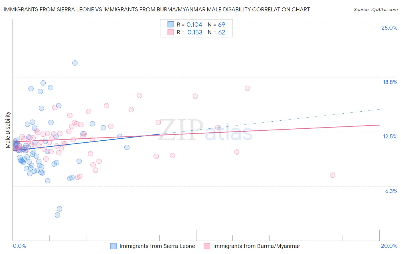 Immigrants from Sierra Leone vs Immigrants from Burma/Myanmar Male Disability