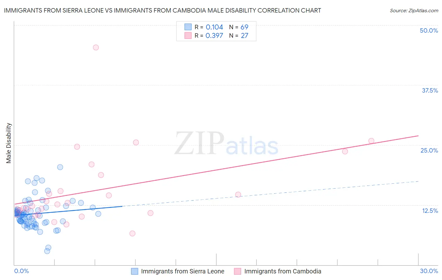 Immigrants from Sierra Leone vs Immigrants from Cambodia Male Disability