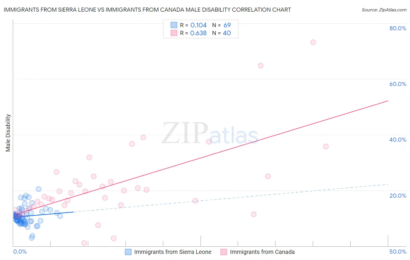 Immigrants from Sierra Leone vs Immigrants from Canada Male Disability