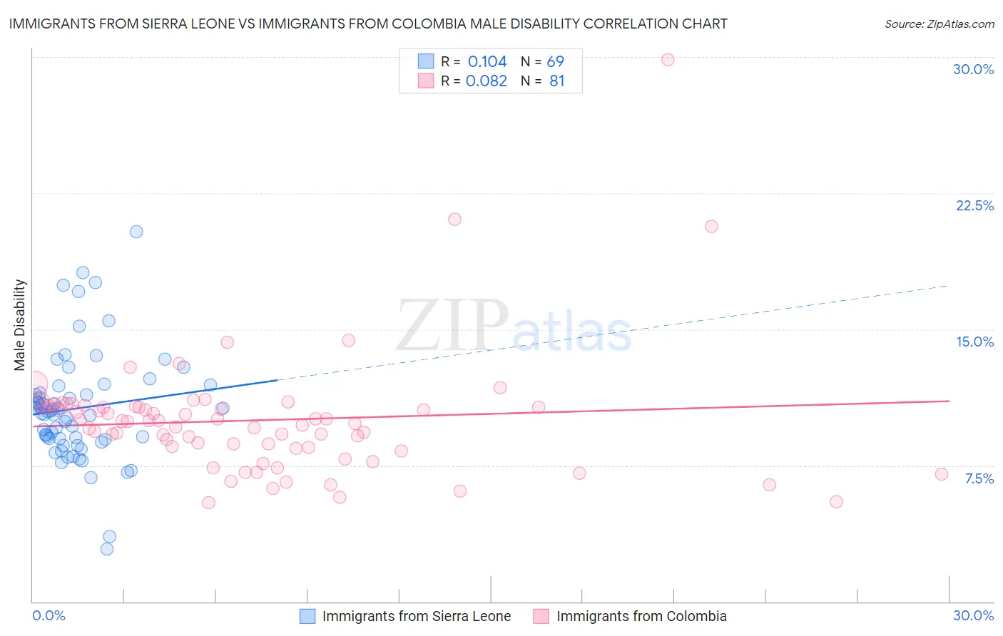 Immigrants from Sierra Leone vs Immigrants from Colombia Male Disability
