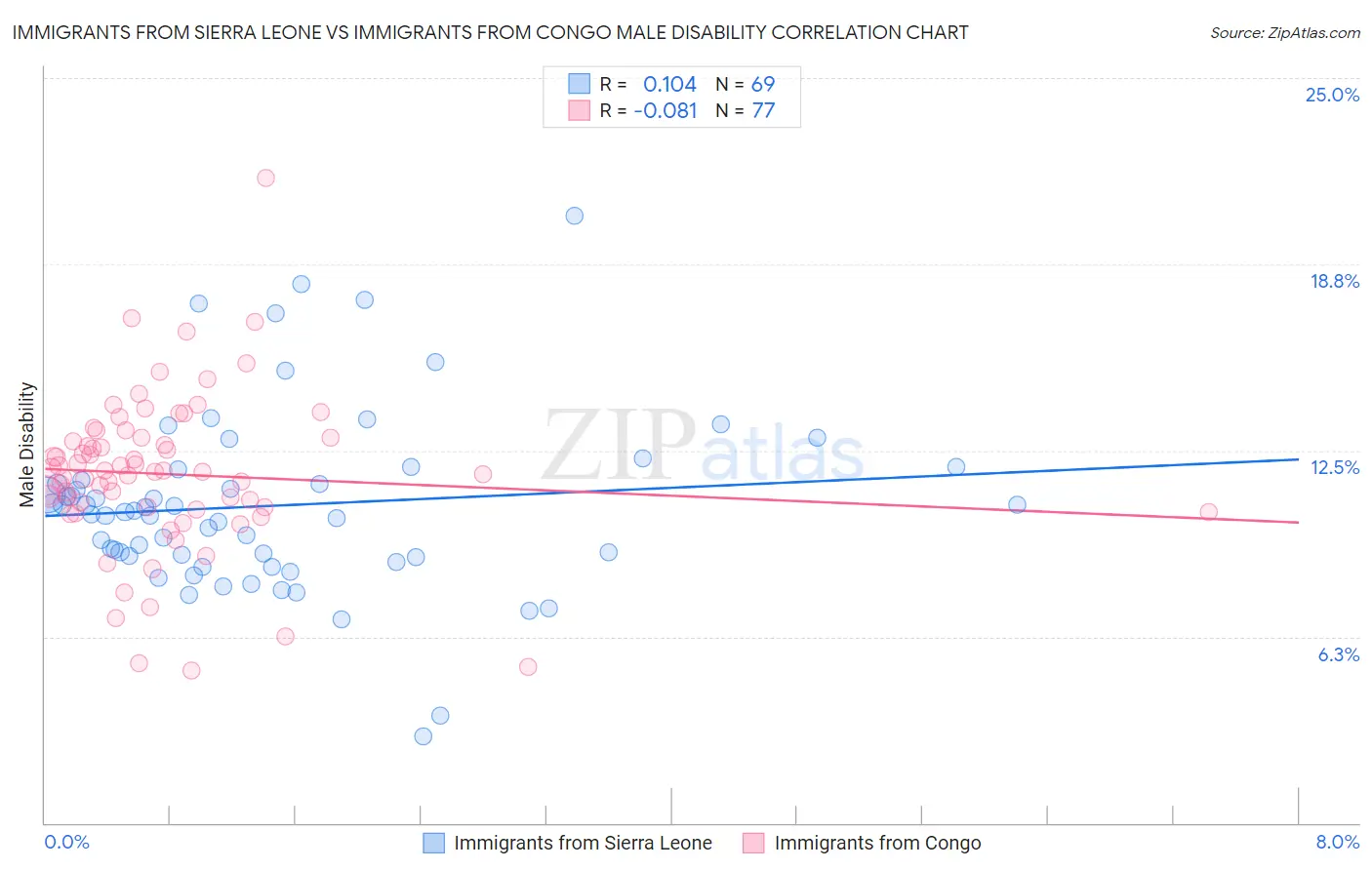 Immigrants from Sierra Leone vs Immigrants from Congo Male Disability