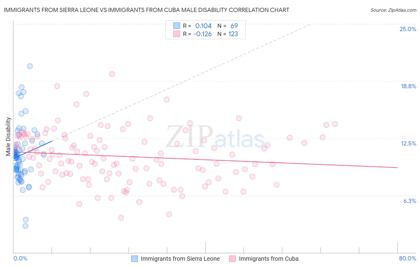 Immigrants from Sierra Leone vs Immigrants from Cuba Male Disability