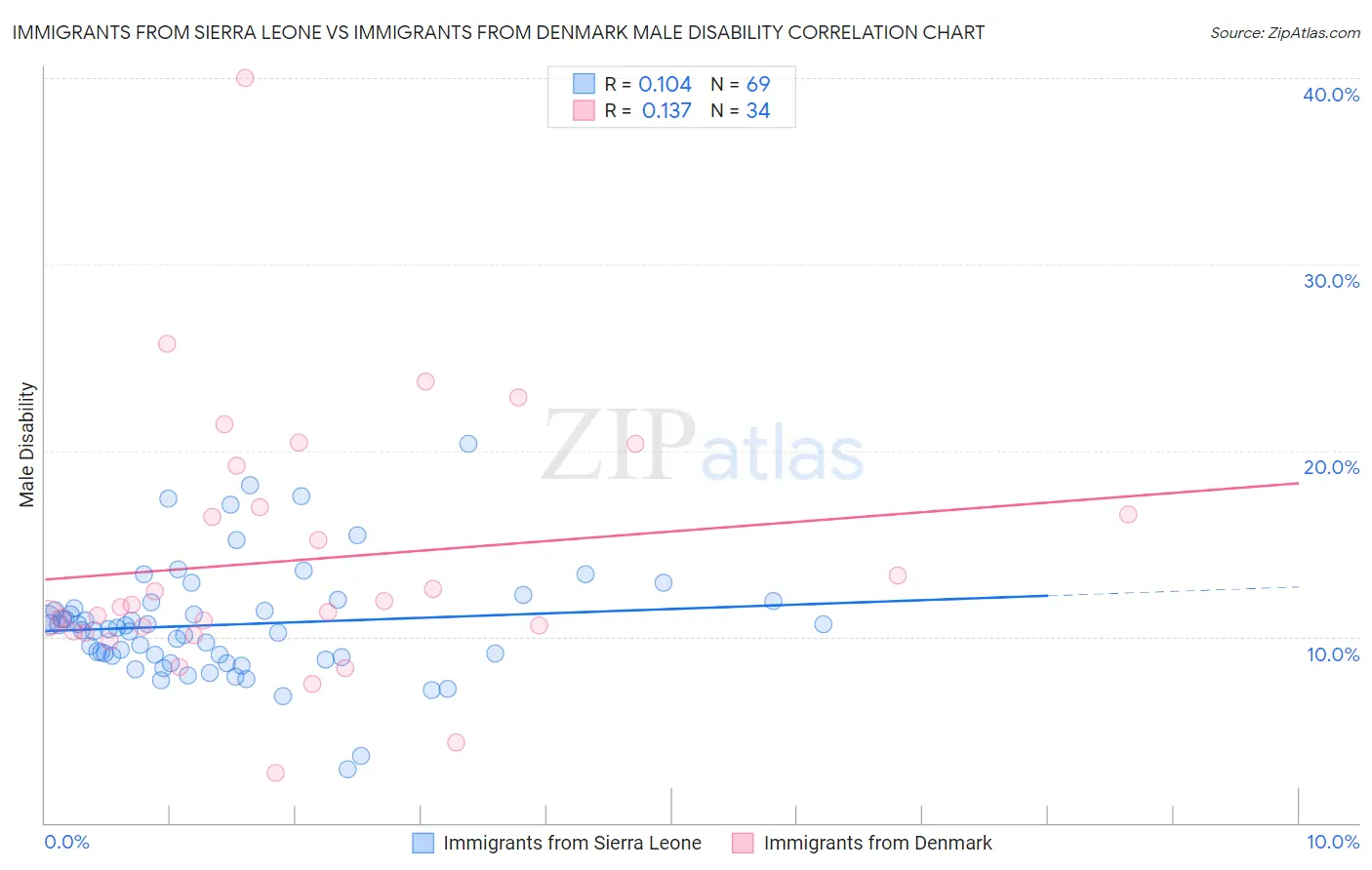 Immigrants from Sierra Leone vs Immigrants from Denmark Male Disability