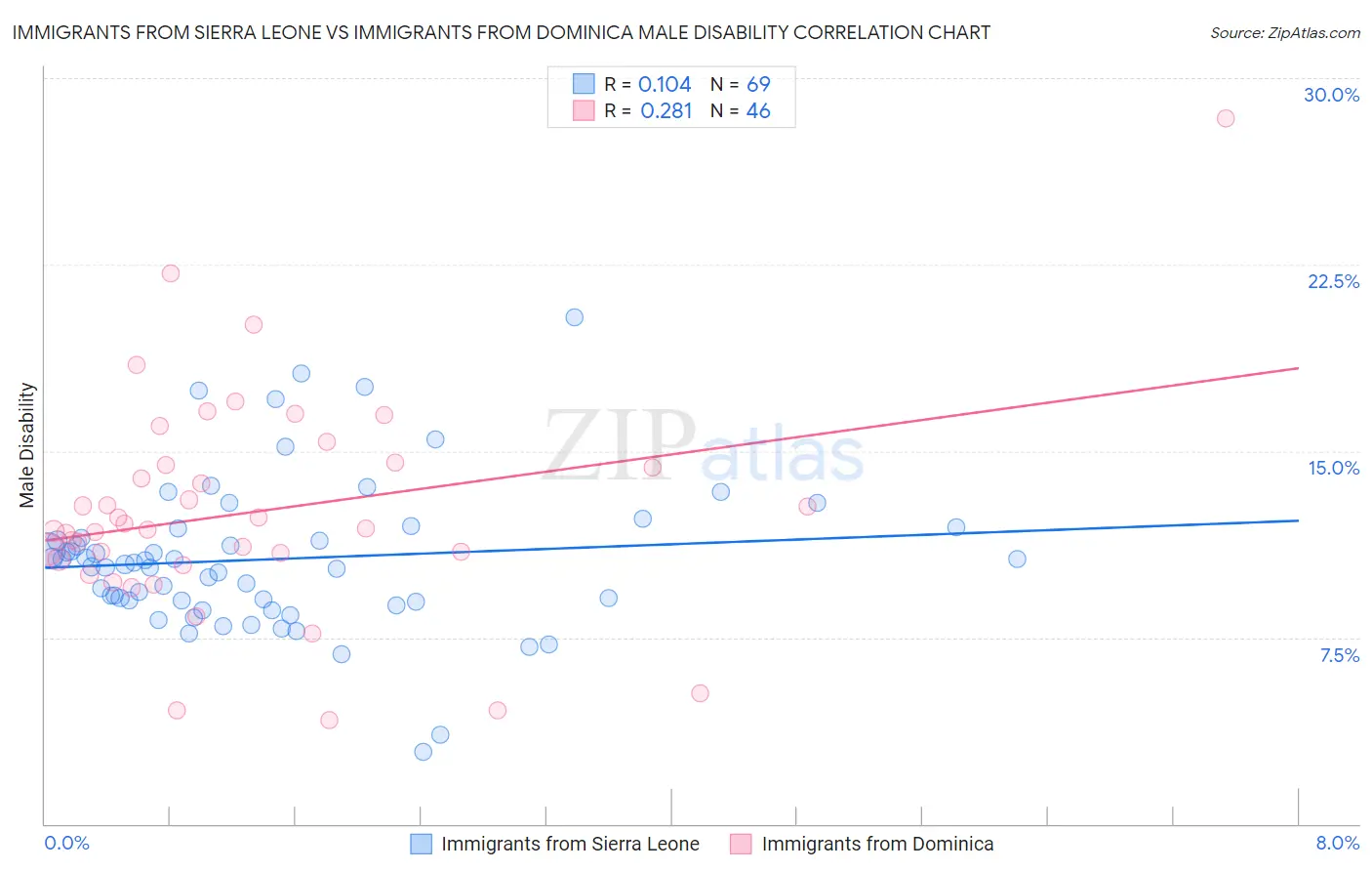 Immigrants from Sierra Leone vs Immigrants from Dominica Male Disability
