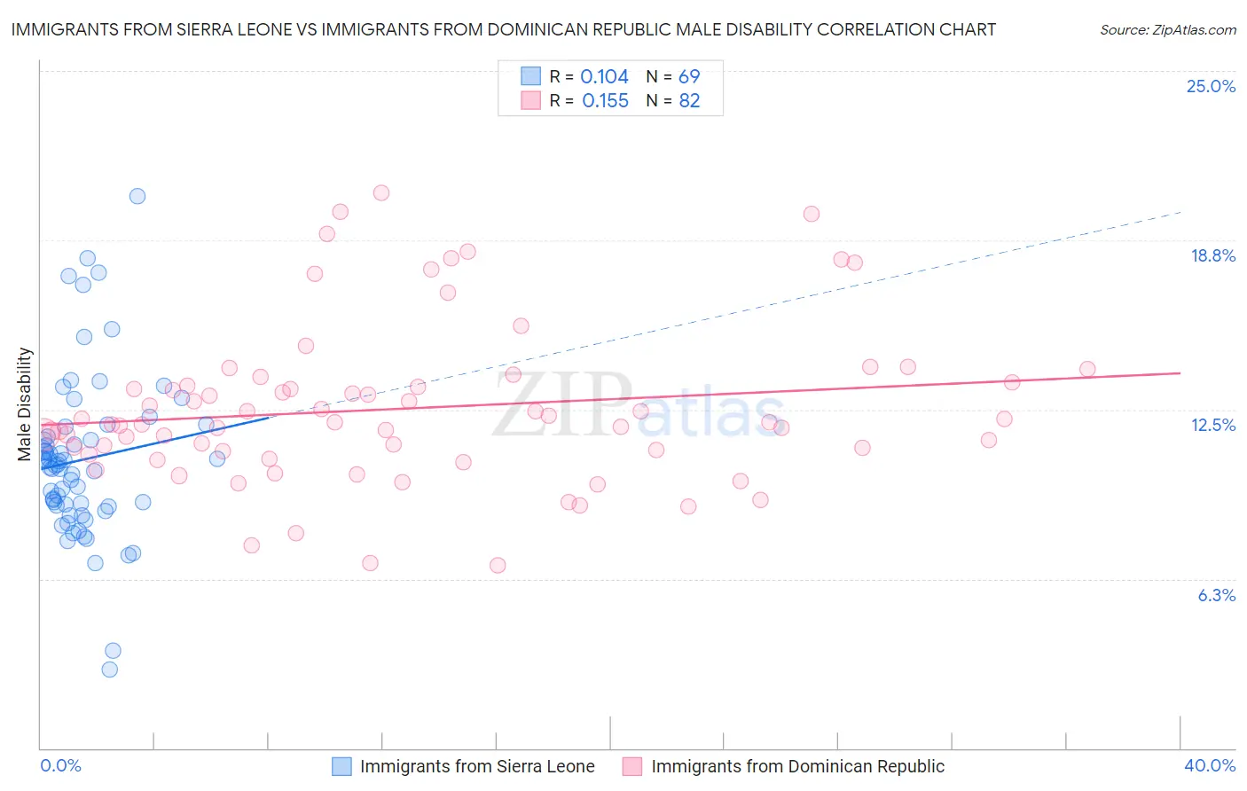 Immigrants from Sierra Leone vs Immigrants from Dominican Republic Male Disability