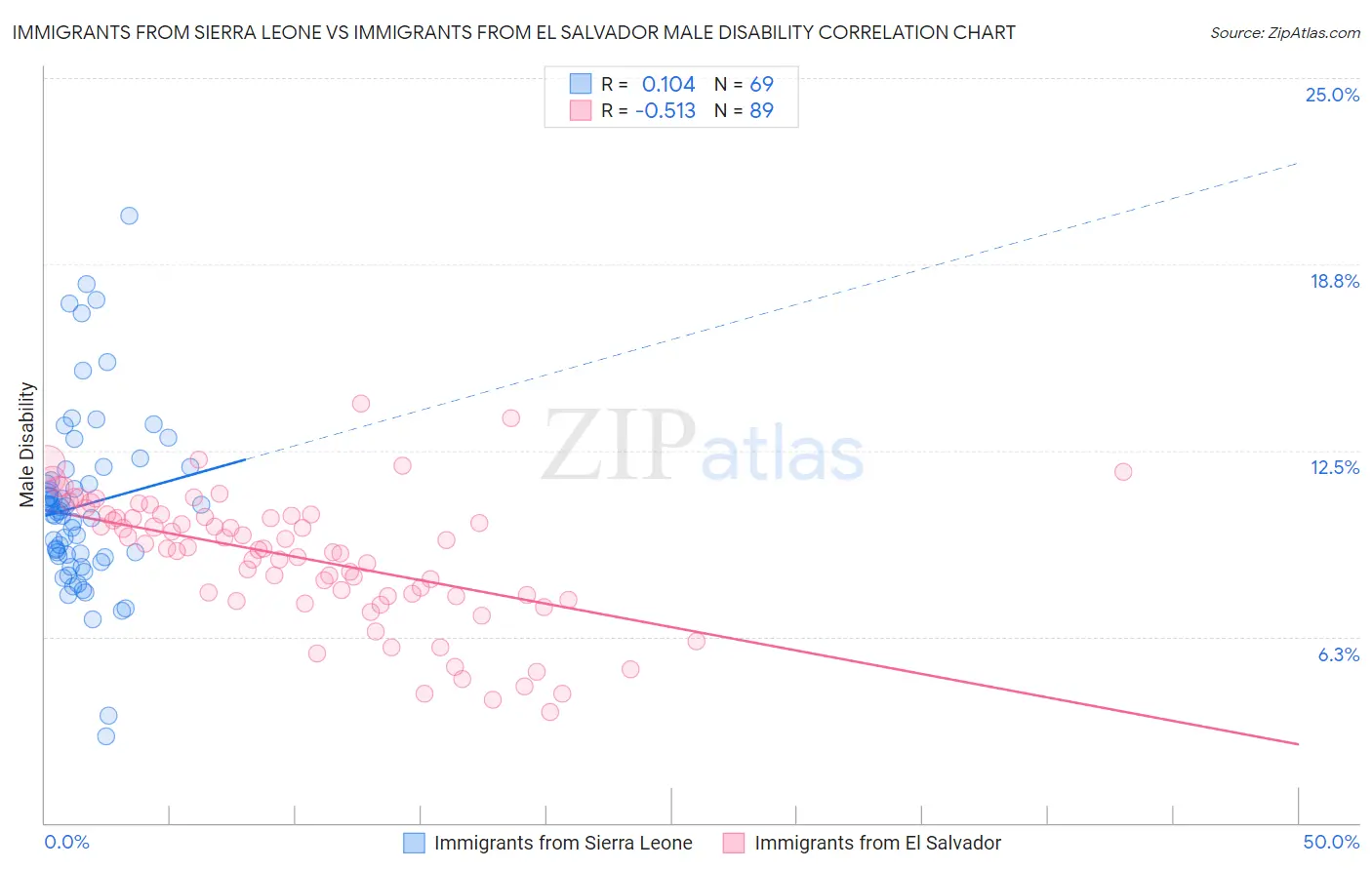 Immigrants from Sierra Leone vs Immigrants from El Salvador Male Disability