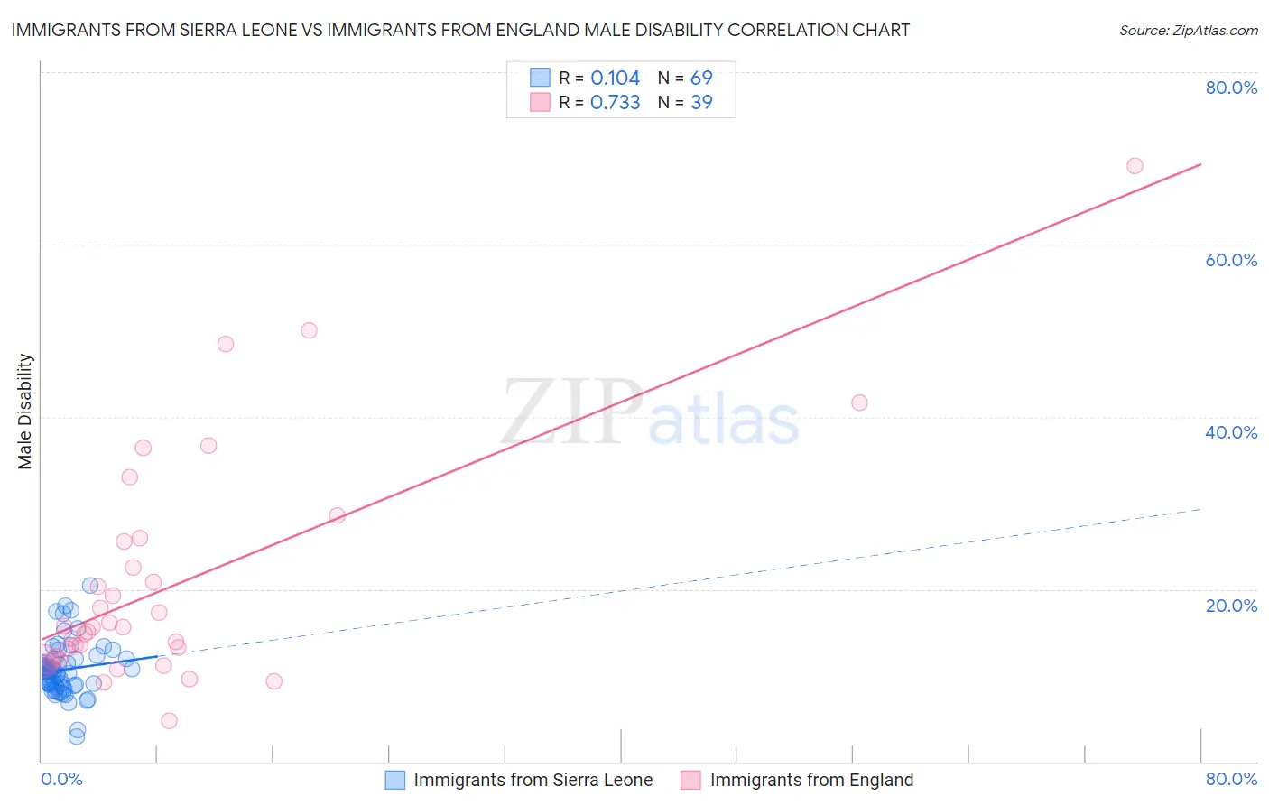 Immigrants from Sierra Leone vs Immigrants from England Male Disability