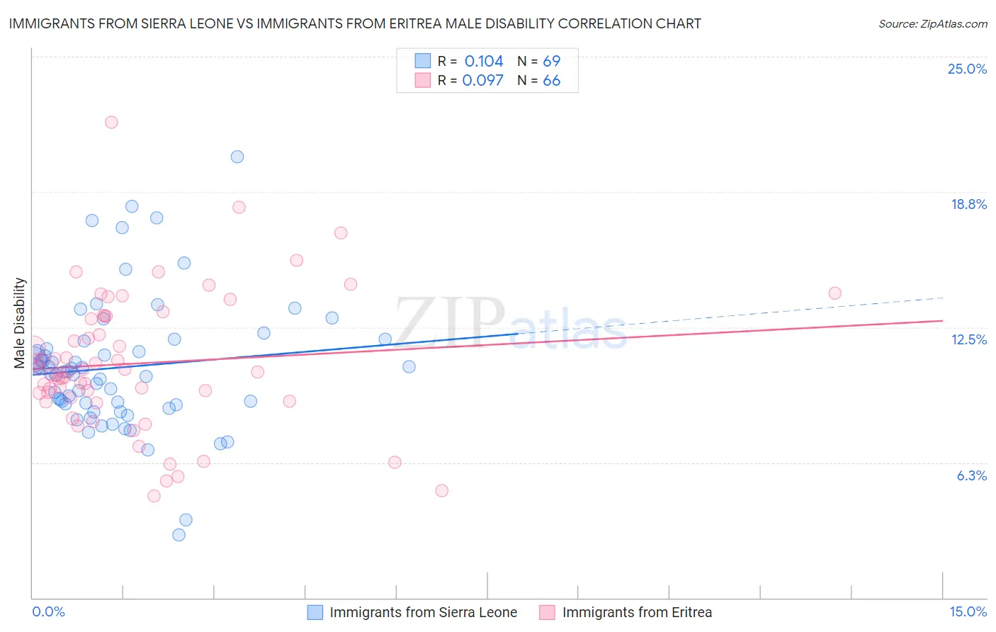 Immigrants from Sierra Leone vs Immigrants from Eritrea Male Disability