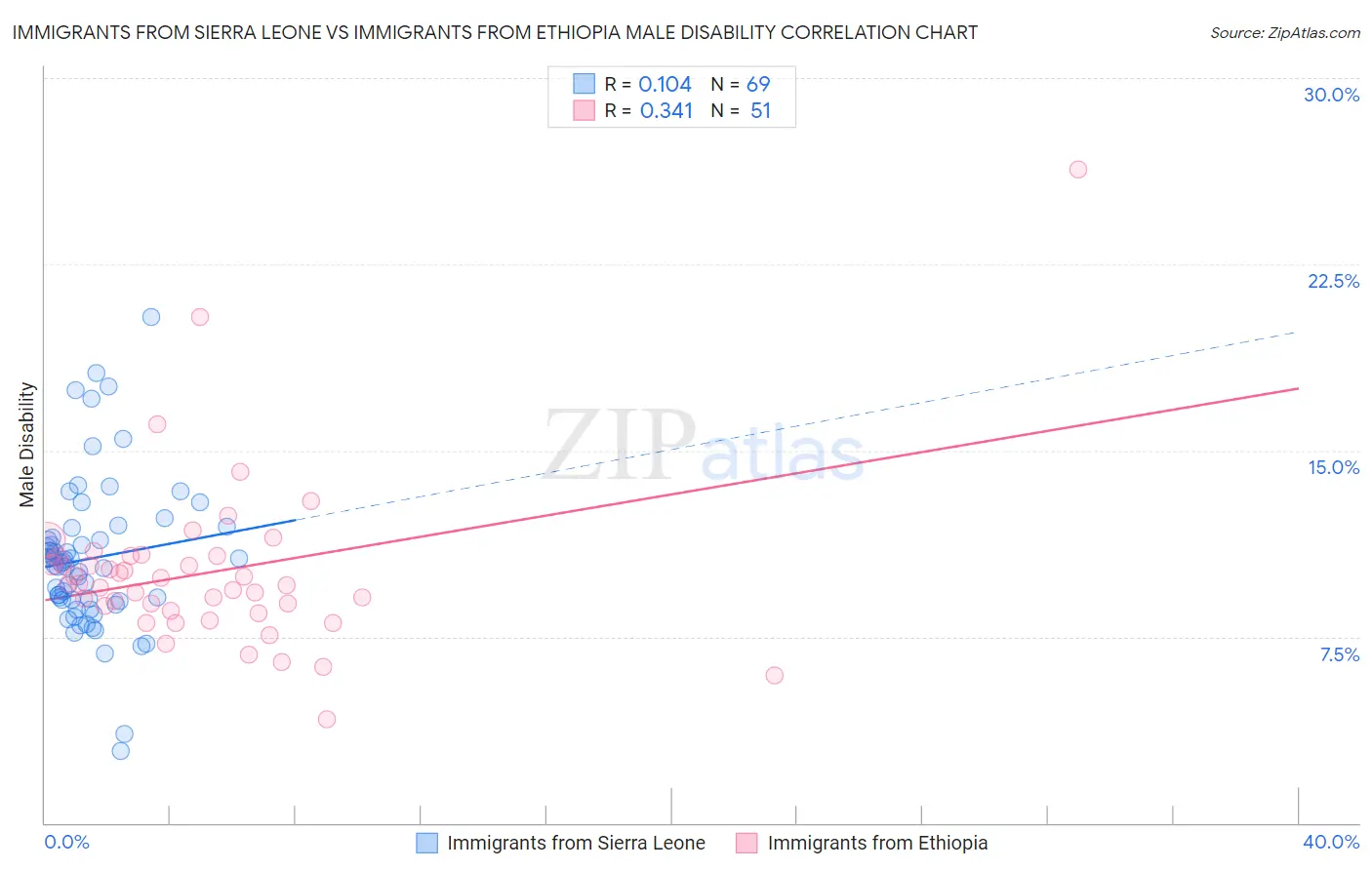 Immigrants from Sierra Leone vs Immigrants from Ethiopia Male Disability