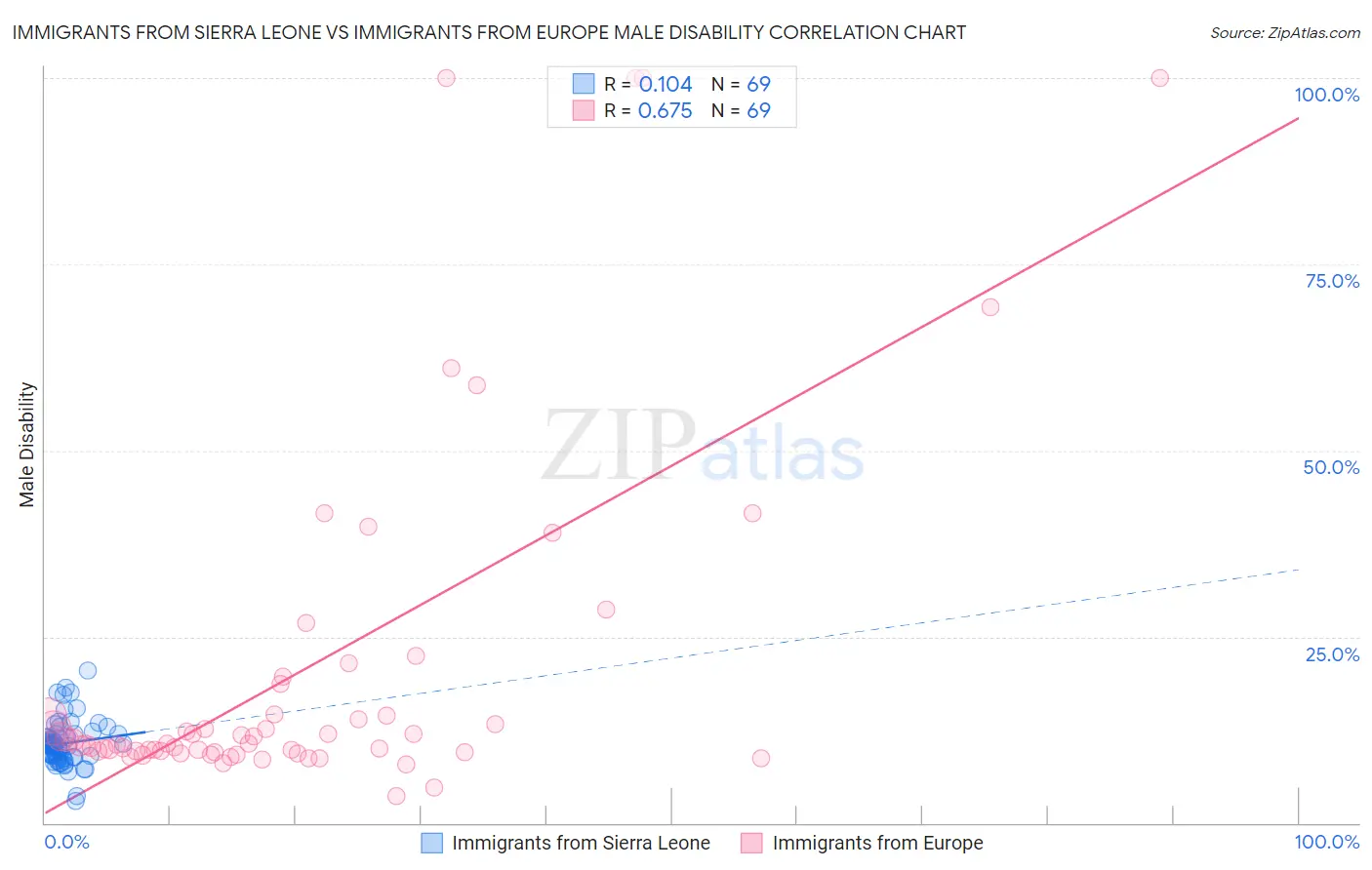 Immigrants from Sierra Leone vs Immigrants from Europe Male Disability