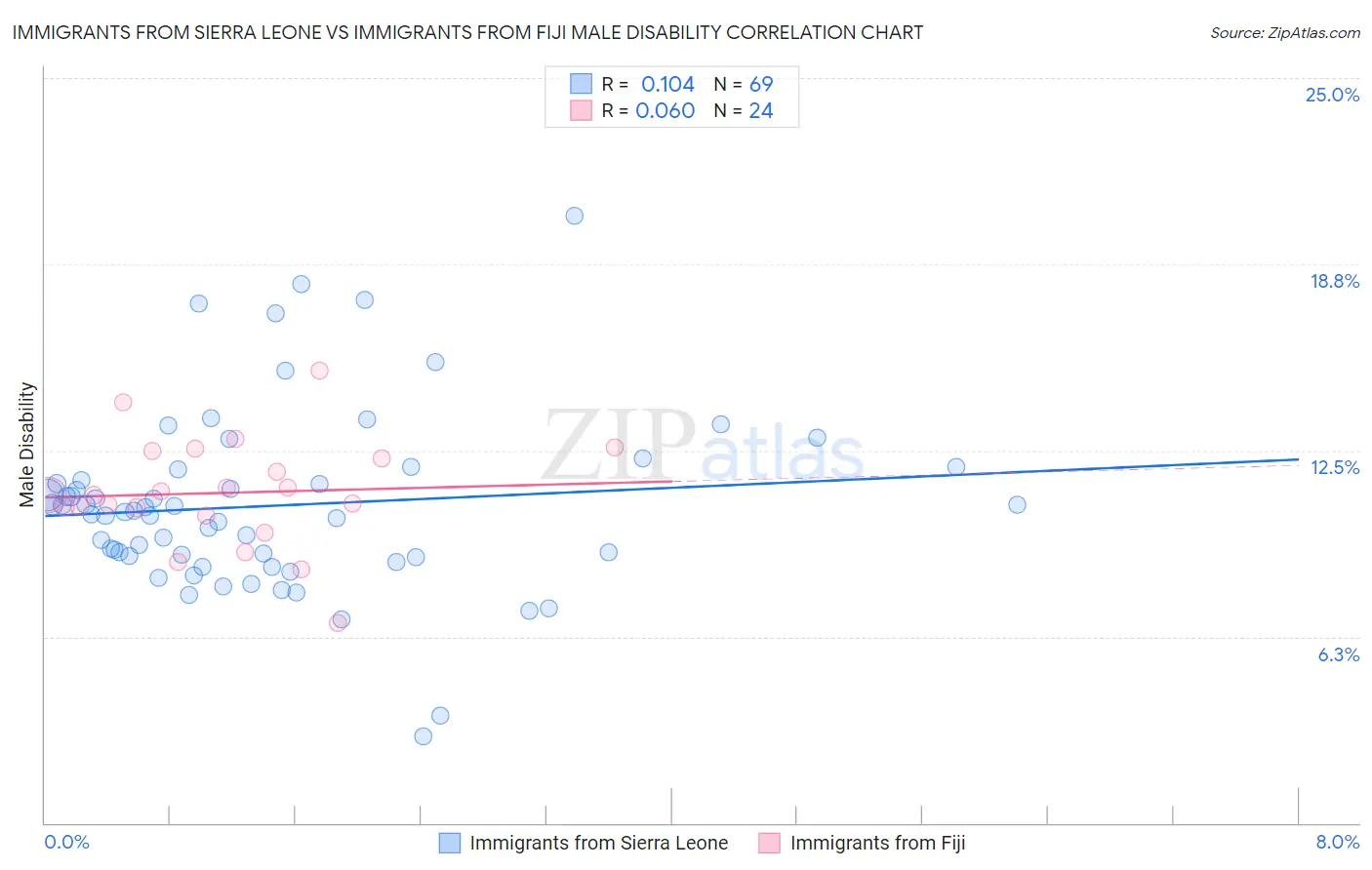 Immigrants from Sierra Leone vs Immigrants from Fiji Male Disability