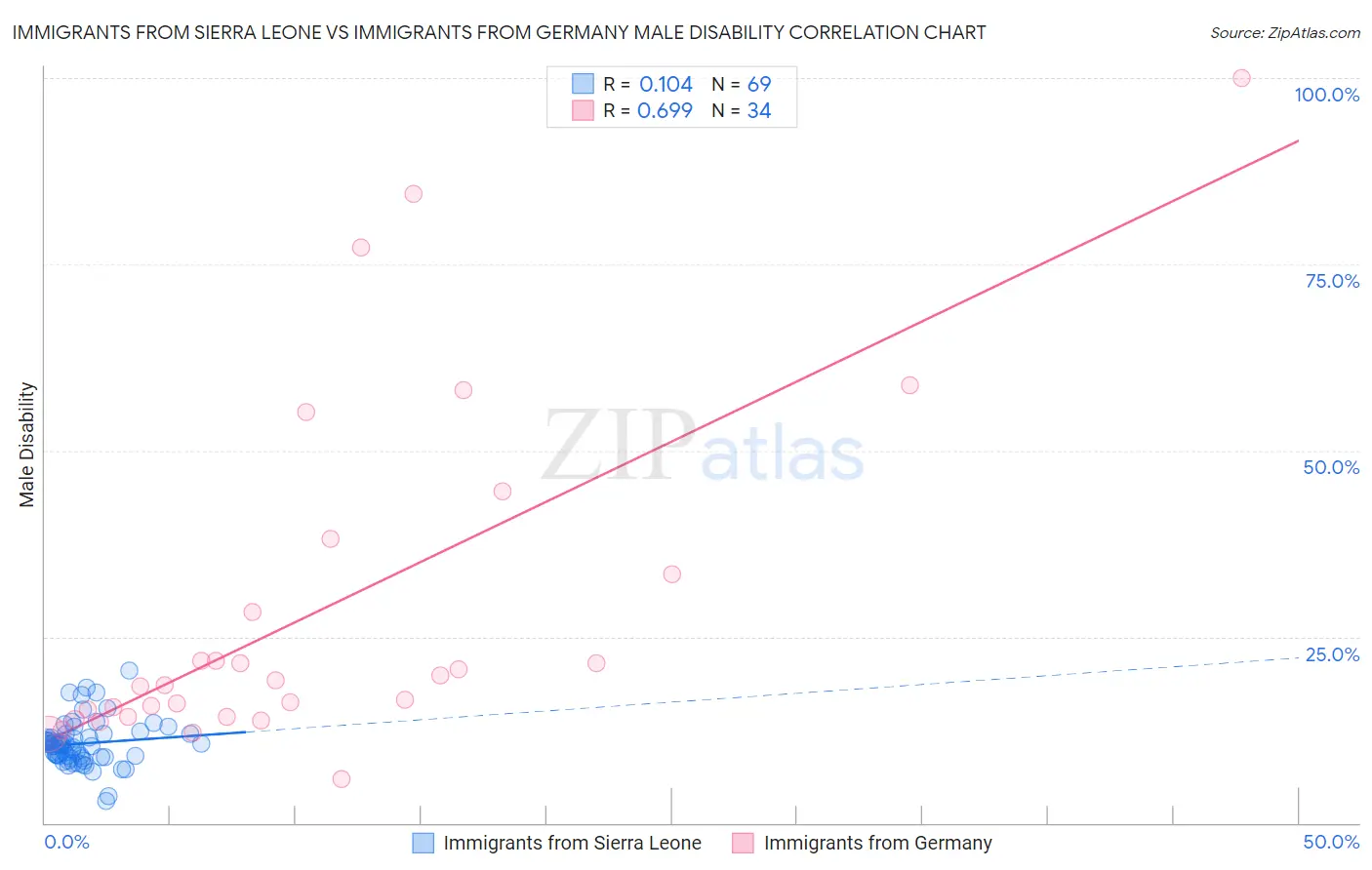Immigrants from Sierra Leone vs Immigrants from Germany Male Disability
