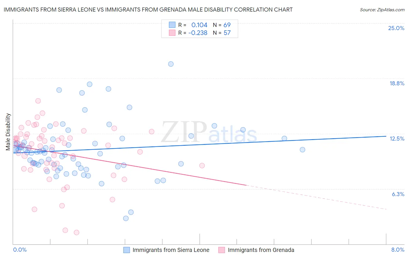 Immigrants from Sierra Leone vs Immigrants from Grenada Male Disability