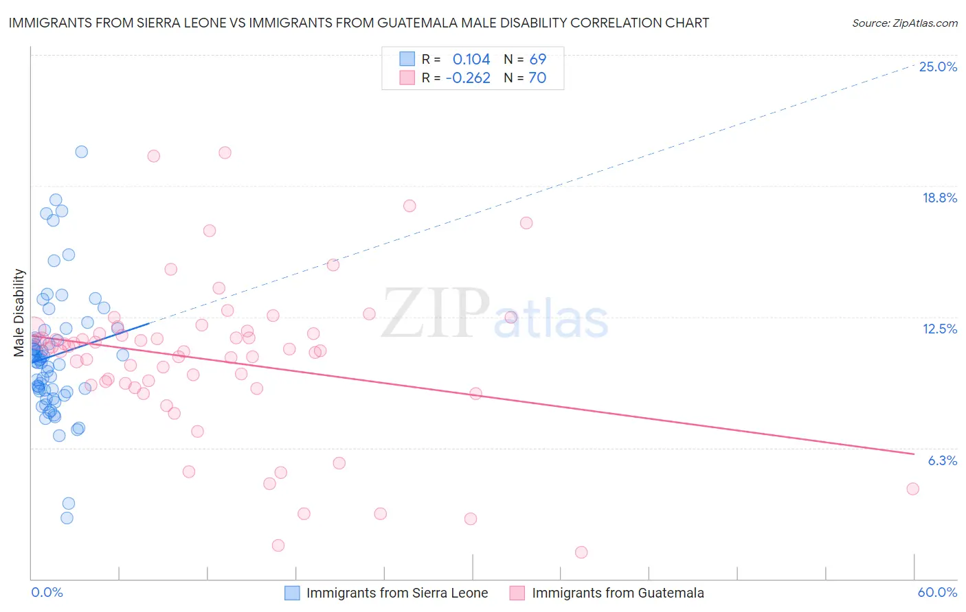 Immigrants from Sierra Leone vs Immigrants from Guatemala Male Disability