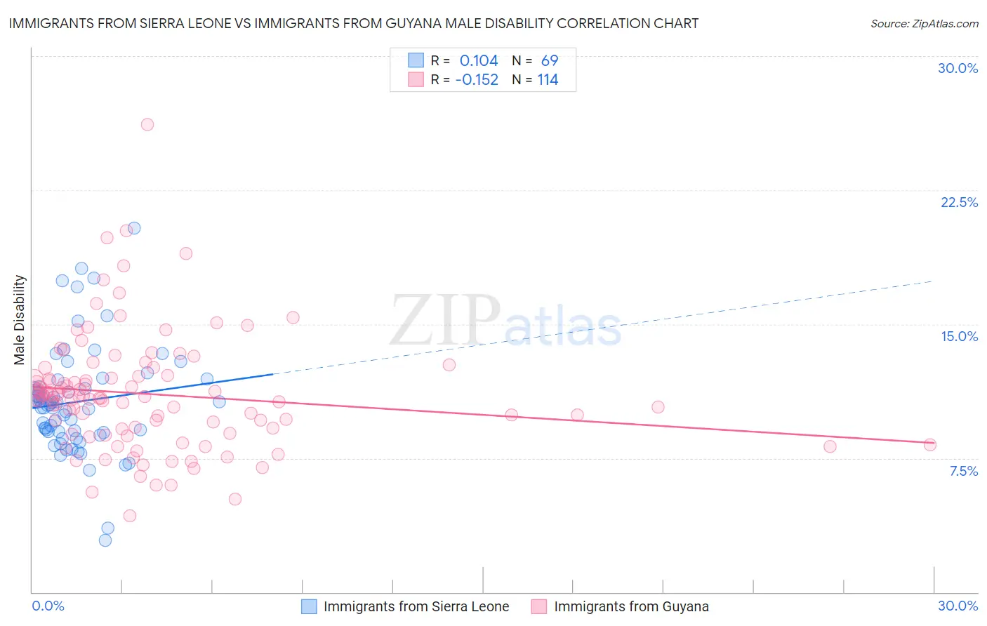 Immigrants from Sierra Leone vs Immigrants from Guyana Male Disability