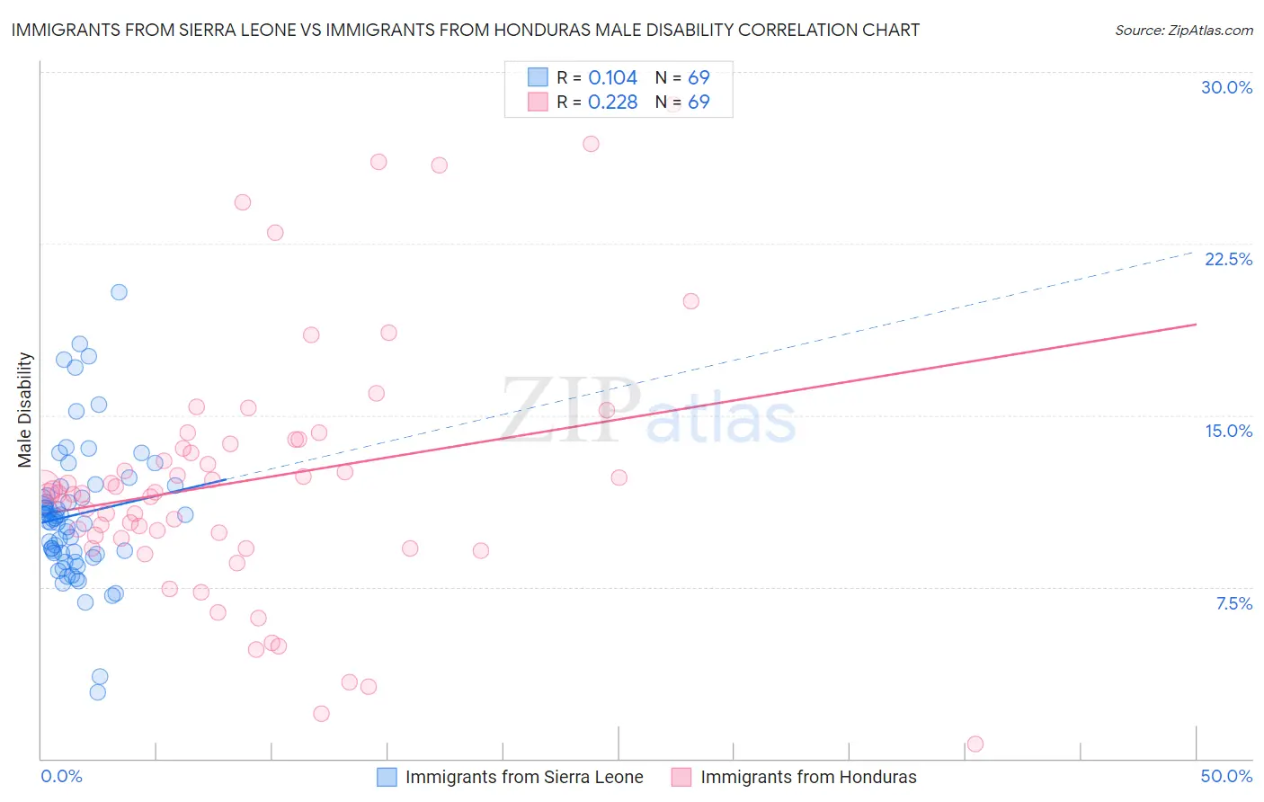 Immigrants from Sierra Leone vs Immigrants from Honduras Male Disability