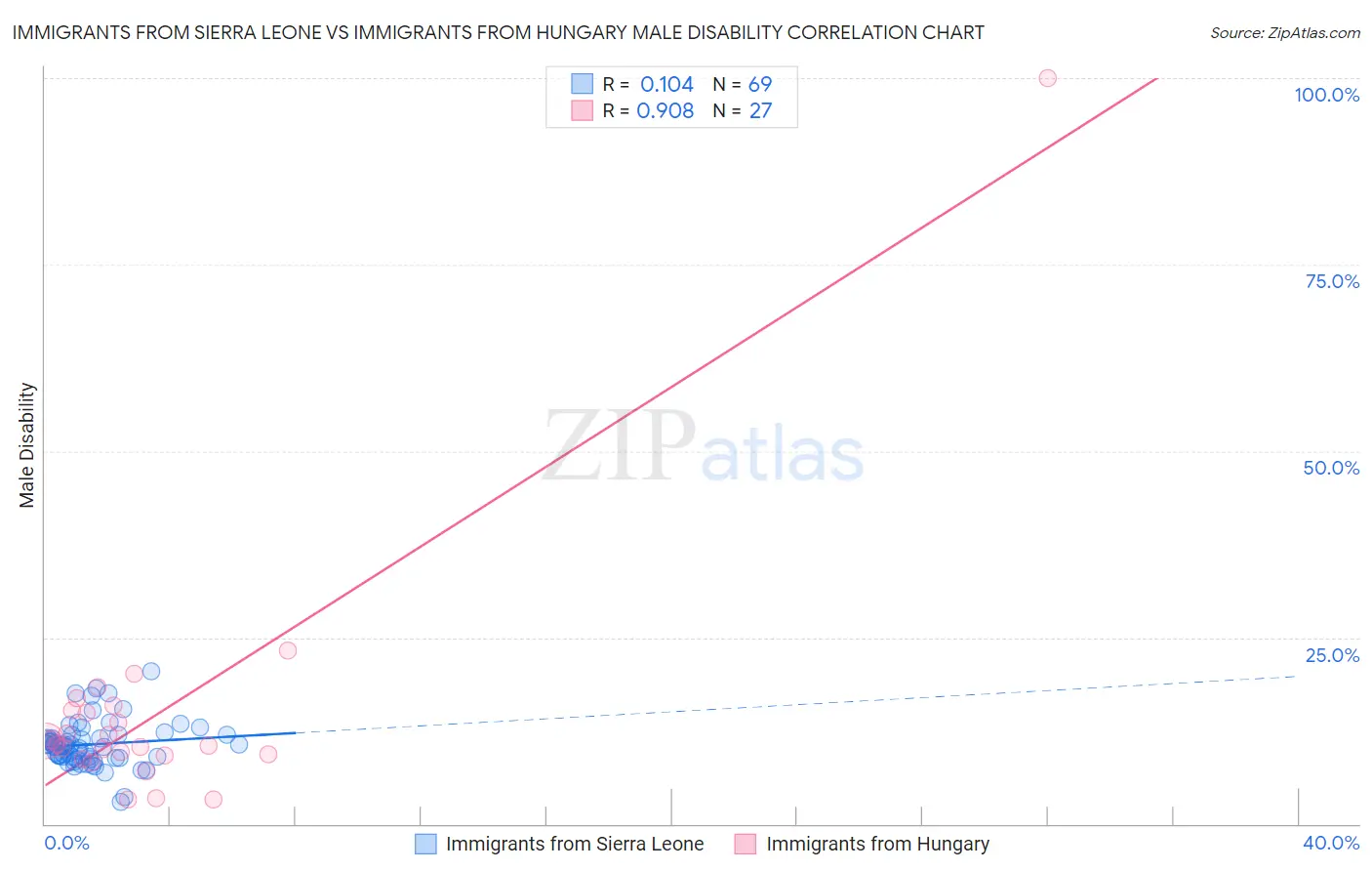 Immigrants from Sierra Leone vs Immigrants from Hungary Male Disability