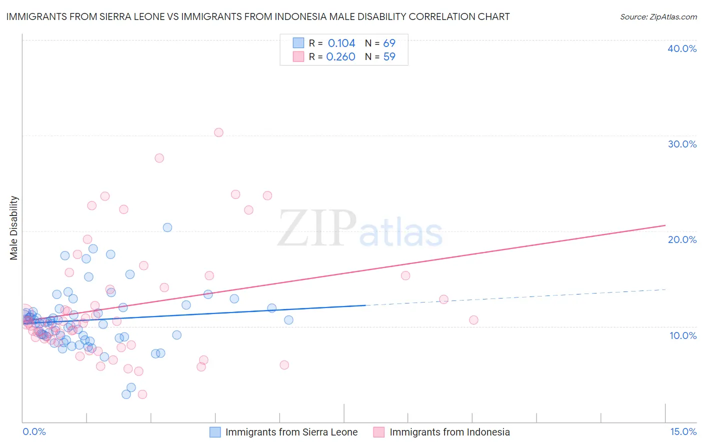 Immigrants from Sierra Leone vs Immigrants from Indonesia Male Disability