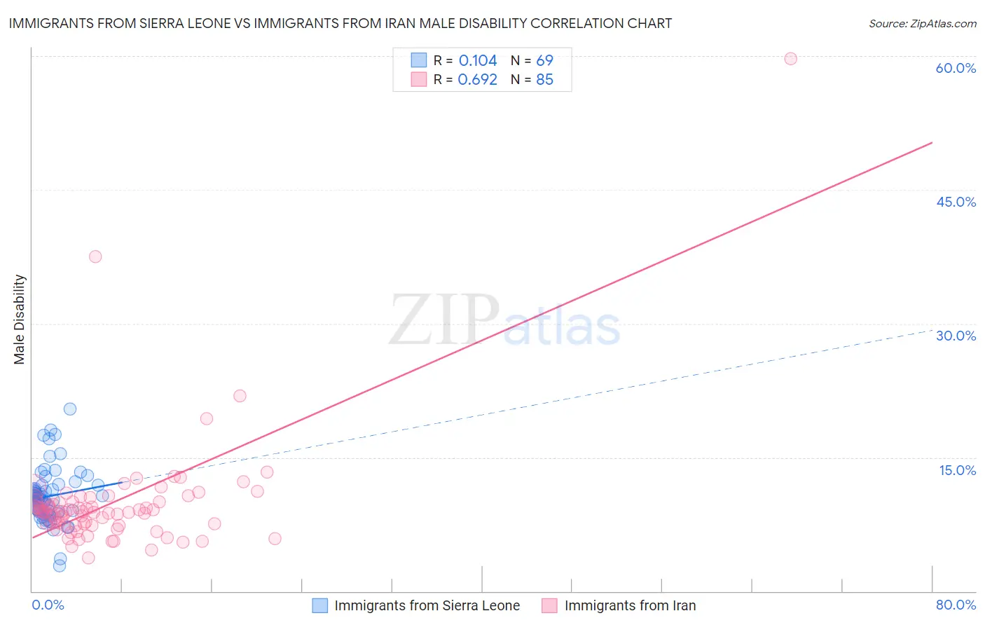 Immigrants from Sierra Leone vs Immigrants from Iran Male Disability