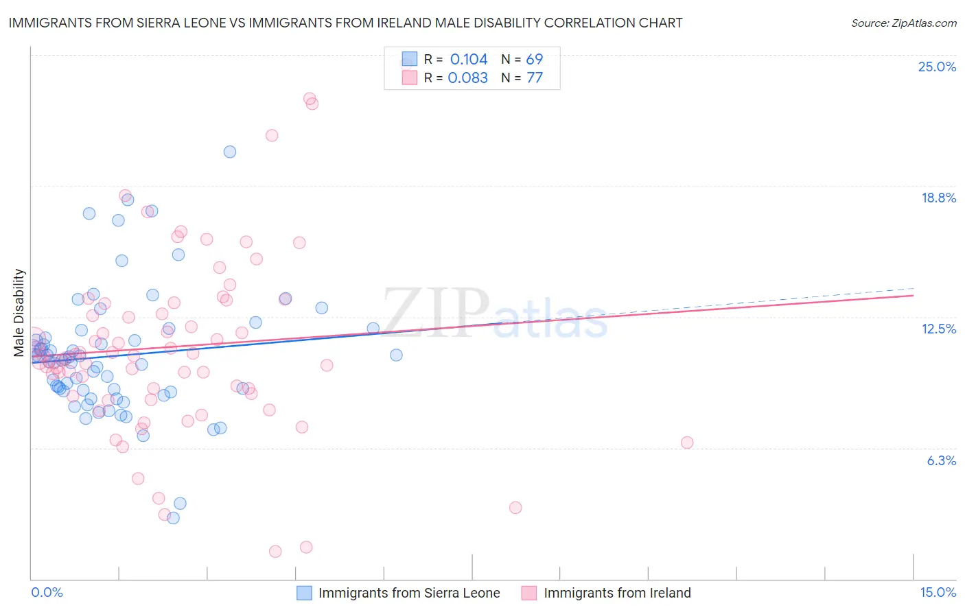 Immigrants from Sierra Leone vs Immigrants from Ireland Male Disability