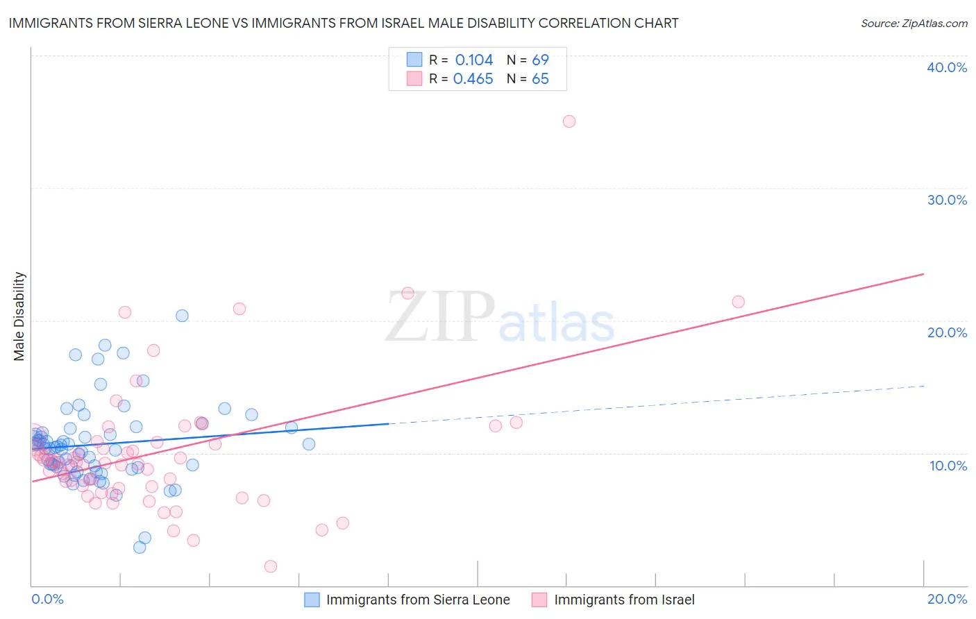 Immigrants from Sierra Leone vs Immigrants from Israel Male Disability