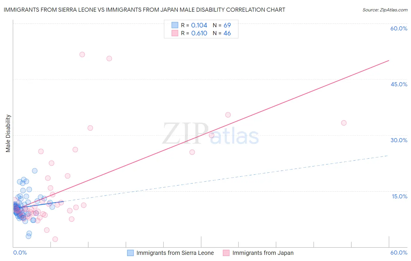 Immigrants from Sierra Leone vs Immigrants from Japan Male Disability