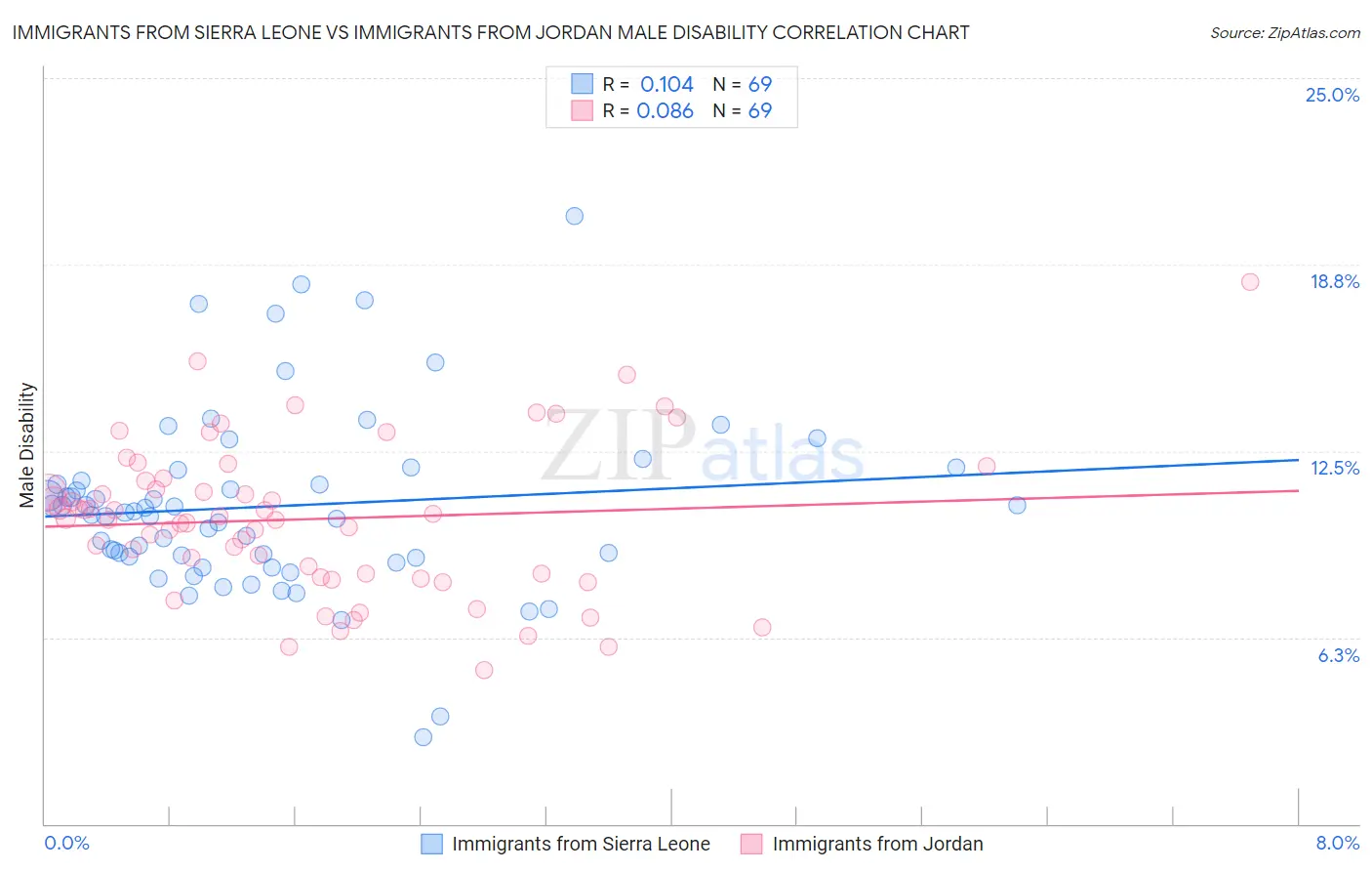 Immigrants from Sierra Leone vs Immigrants from Jordan Male Disability