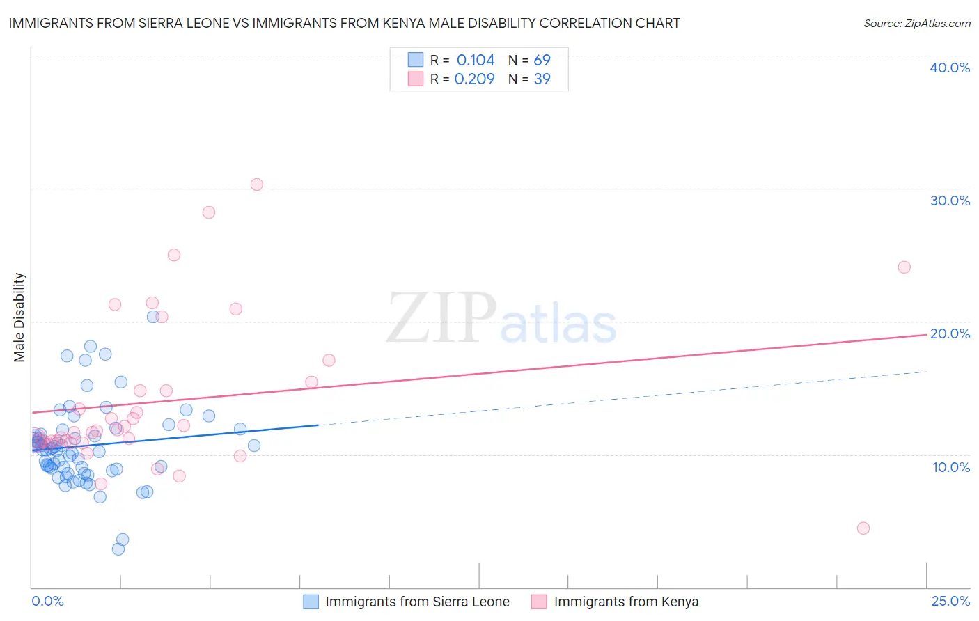 Immigrants from Sierra Leone vs Immigrants from Kenya Male Disability