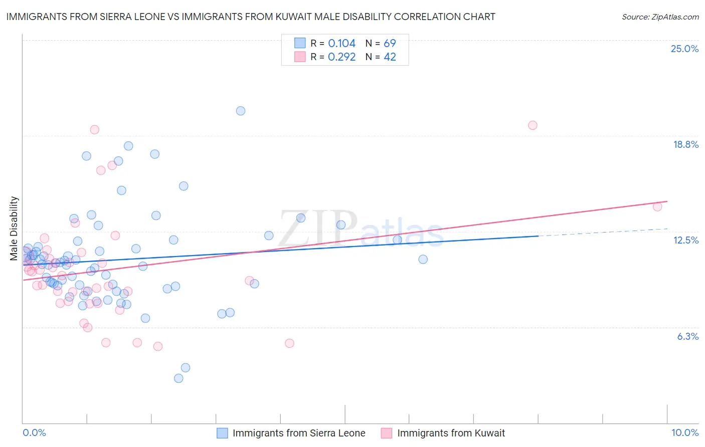 Immigrants from Sierra Leone vs Immigrants from Kuwait Male Disability