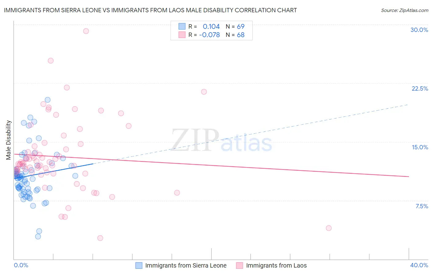 Immigrants from Sierra Leone vs Immigrants from Laos Male Disability