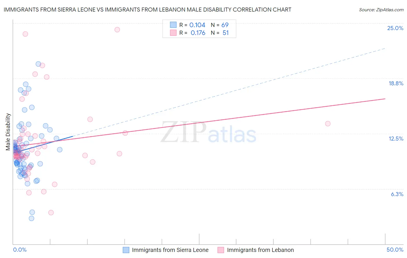 Immigrants from Sierra Leone vs Immigrants from Lebanon Male Disability