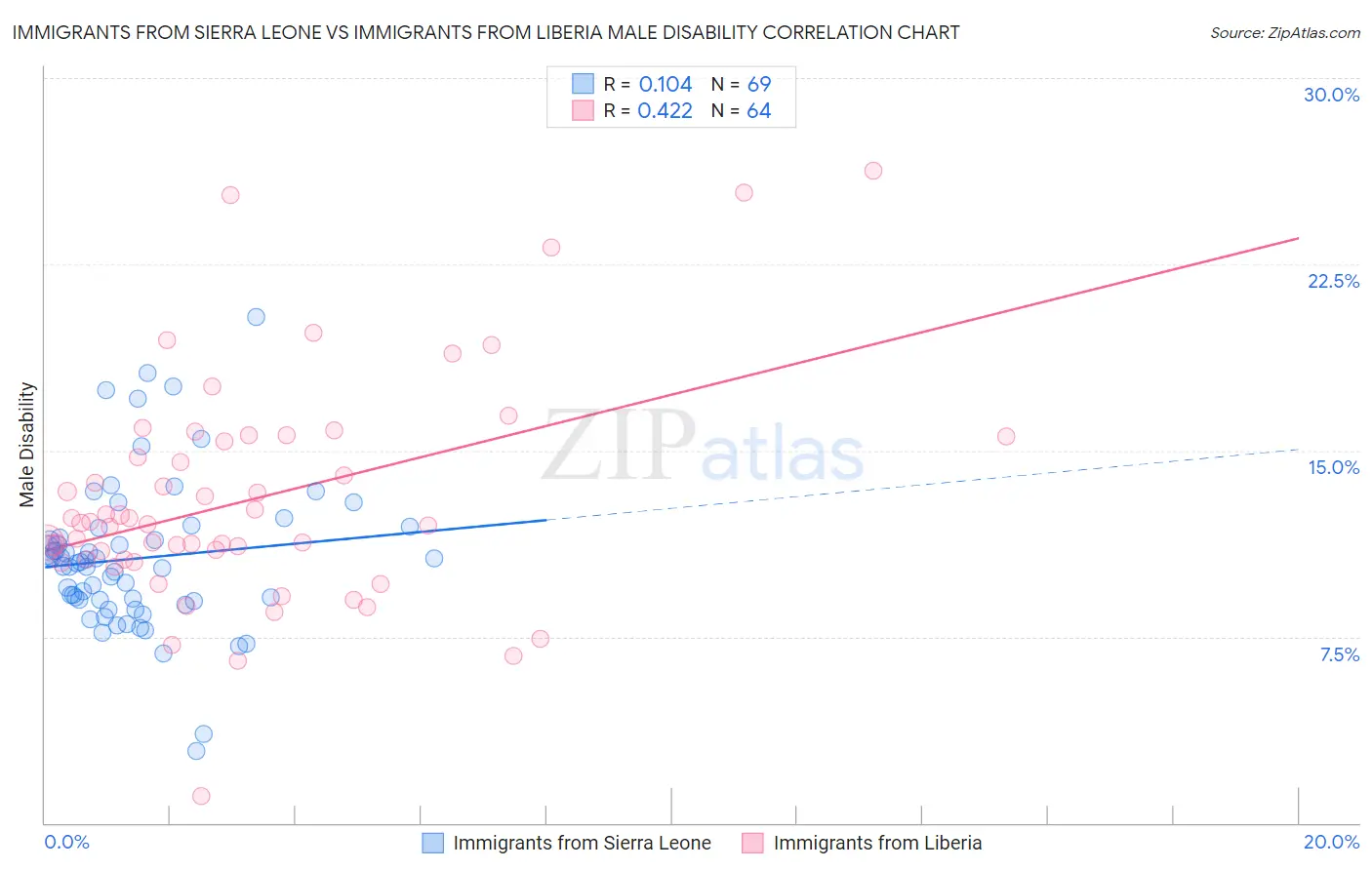 Immigrants from Sierra Leone vs Immigrants from Liberia Male Disability