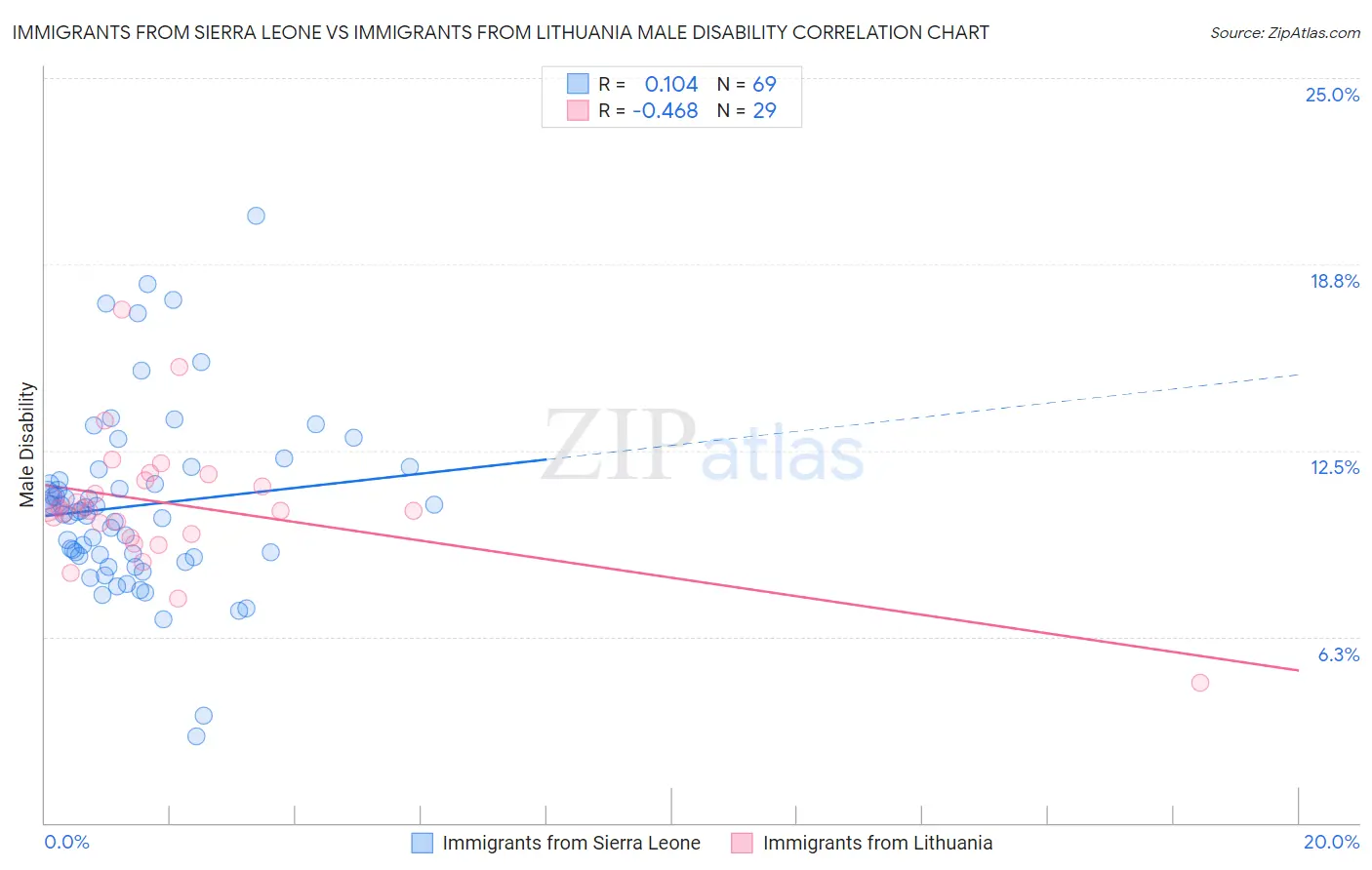 Immigrants from Sierra Leone vs Immigrants from Lithuania Male Disability