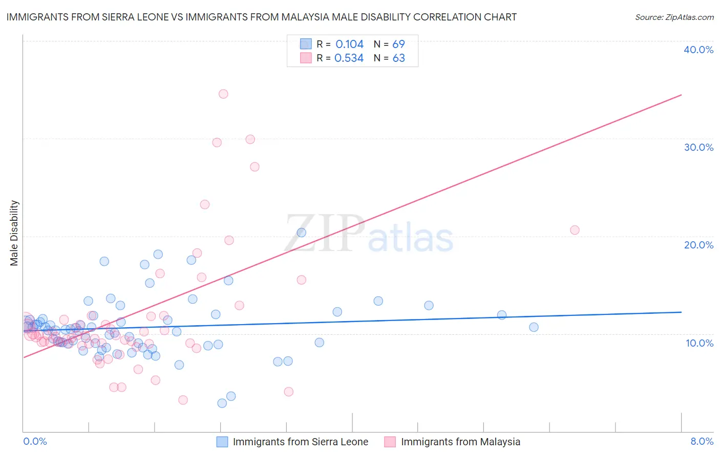 Immigrants from Sierra Leone vs Immigrants from Malaysia Male Disability
