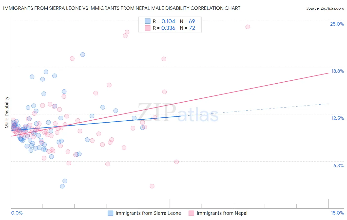 Immigrants from Sierra Leone vs Immigrants from Nepal Male Disability