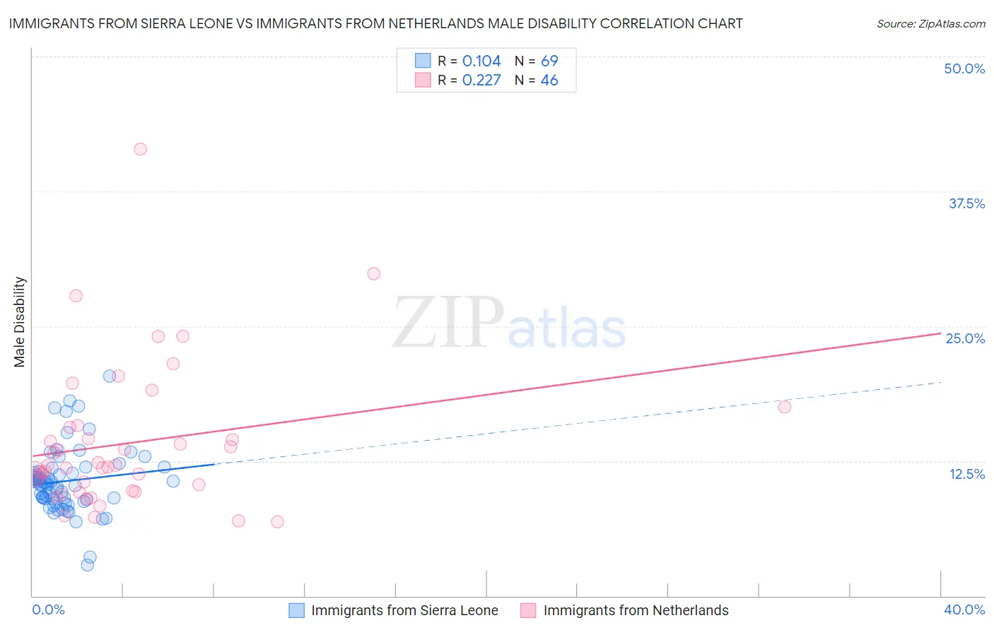 Immigrants from Sierra Leone vs Immigrants from Netherlands Male Disability