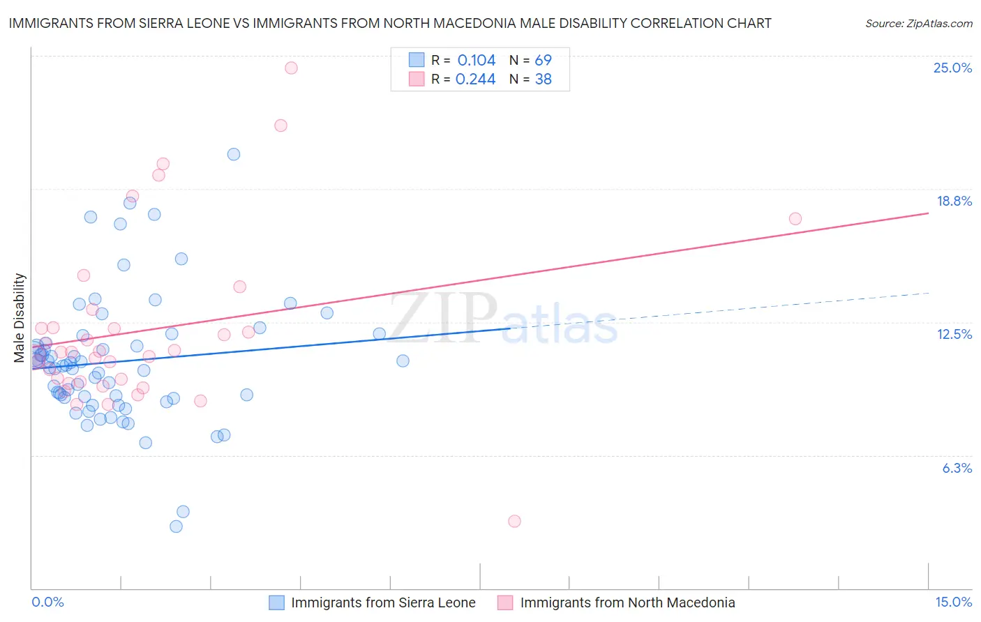 Immigrants from Sierra Leone vs Immigrants from North Macedonia Male Disability