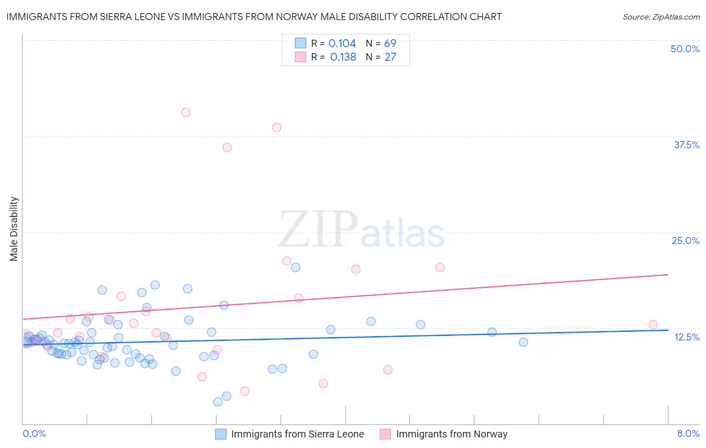 Immigrants from Sierra Leone vs Immigrants from Norway Male Disability