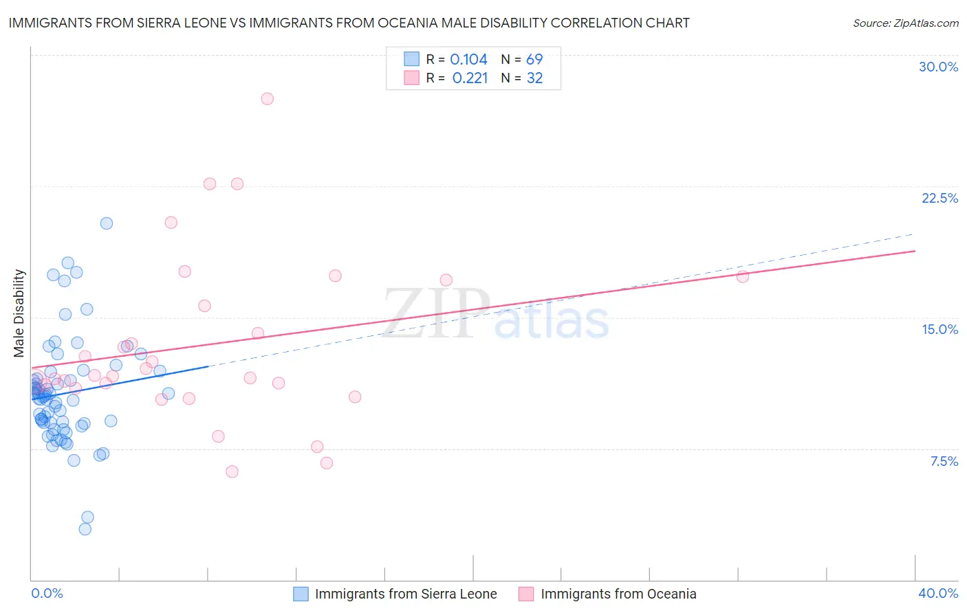Immigrants from Sierra Leone vs Immigrants from Oceania Male Disability