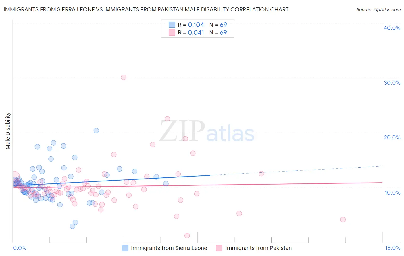 Immigrants from Sierra Leone vs Immigrants from Pakistan Male Disability