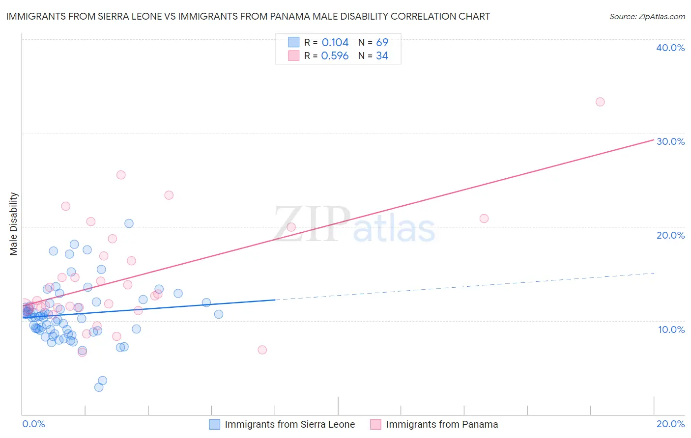 Immigrants from Sierra Leone vs Immigrants from Panama Male Disability