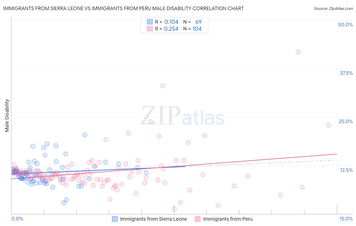 Immigrants from Sierra Leone vs Immigrants from Peru Male Disability