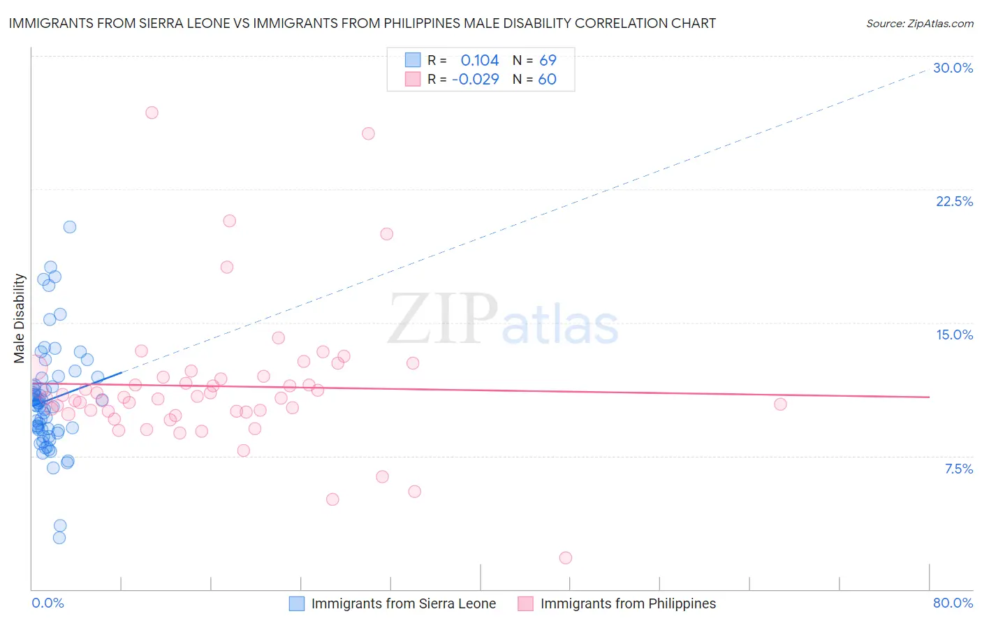 Immigrants from Sierra Leone vs Immigrants from Philippines Male Disability