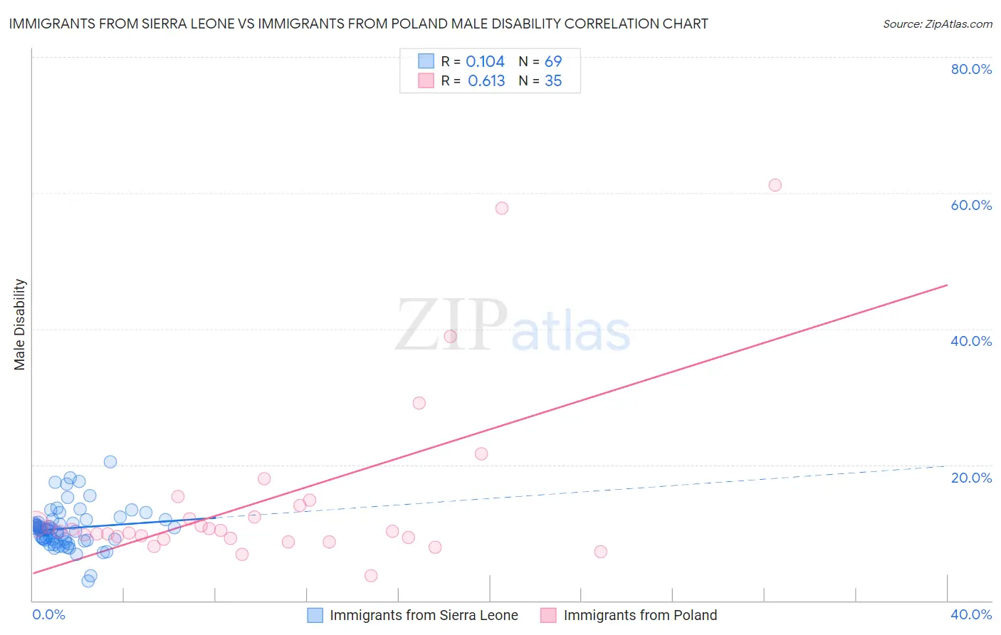 Immigrants from Sierra Leone vs Immigrants from Poland Male Disability