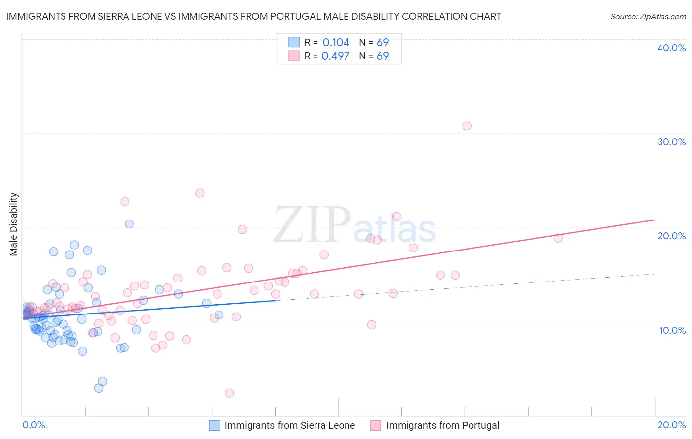 Immigrants from Sierra Leone vs Immigrants from Portugal Male Disability
